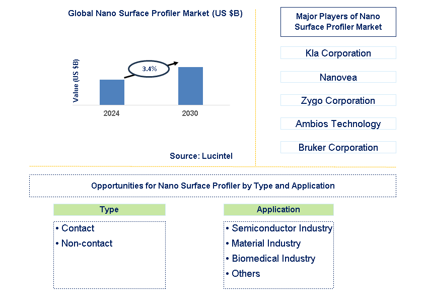 Nano Surface Profiler Trends and Forecast